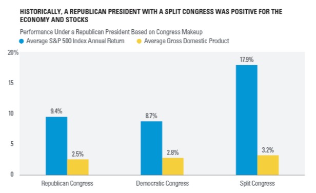 Historically, A Republican President With A Split Congress Was A ...